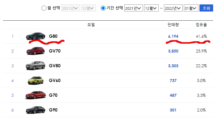제네시스 g80 판매량
