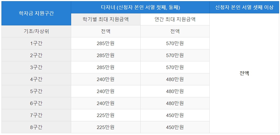 대학생 장학금 다자녀 및 지역인재