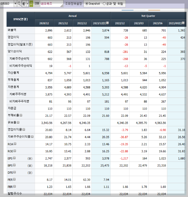 네오위즈의 재무제표