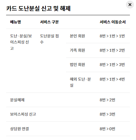 카드-도난분실-신고-해제-ARS번호