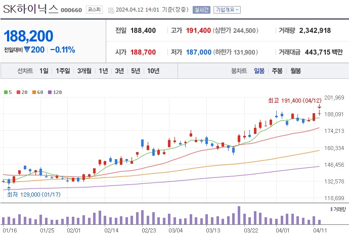 SK하이닉스 주가