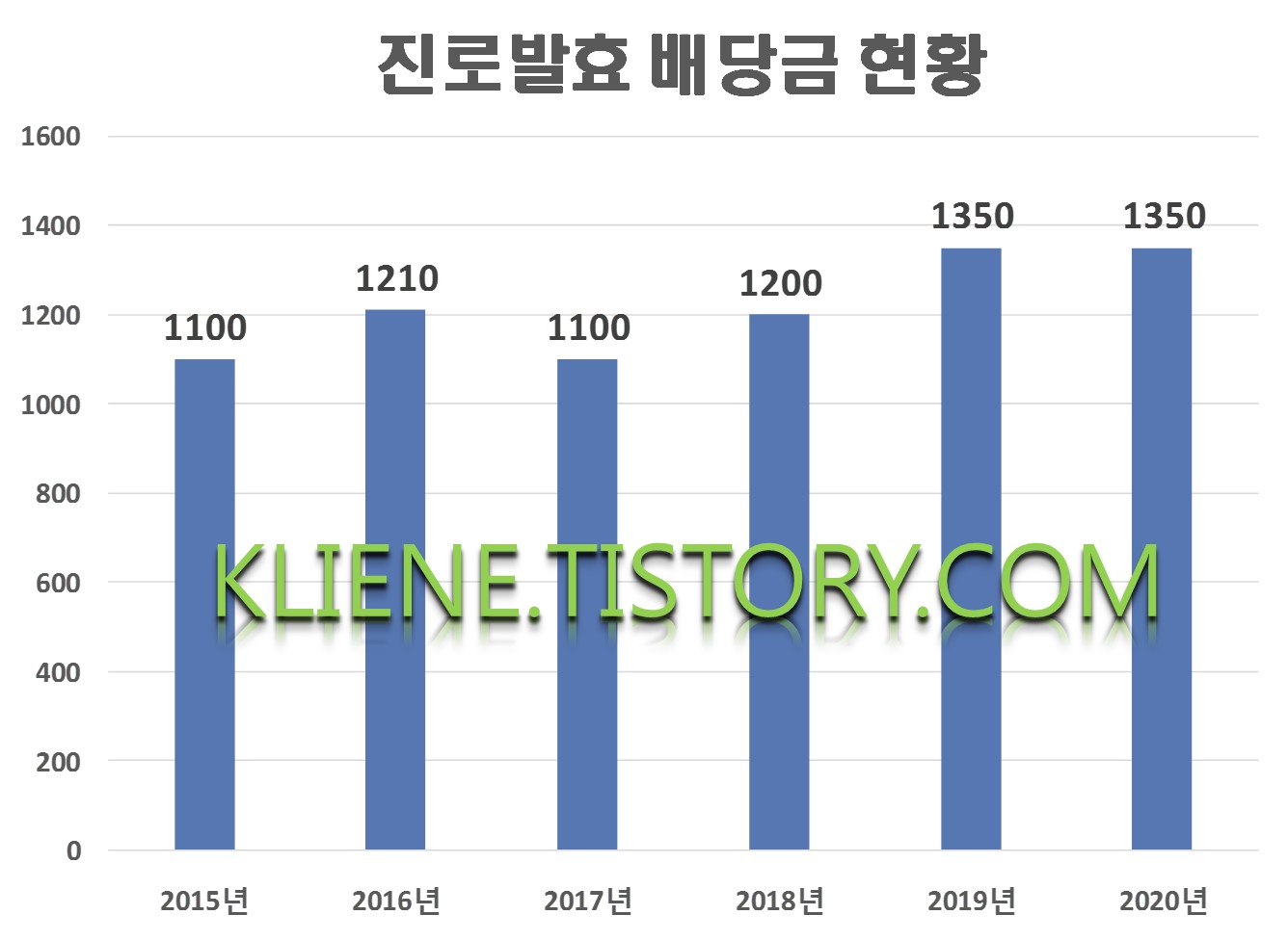  진로발효 배당금(2020년 배당금)