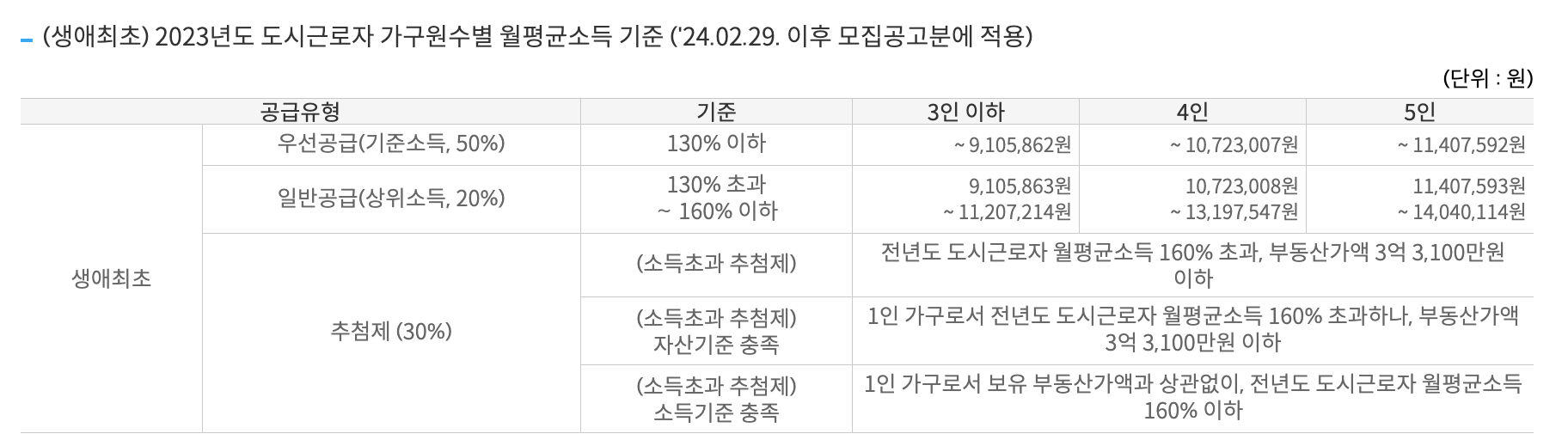 주택청약 특별공급 조건&#44; 소득기준&#44; 청약신청방법