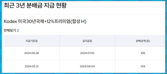 KODEX 미국30년국채+12프리미엄(합성 H) 분배금