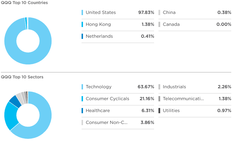 QQQ ETF 투자 국가 및 투자 산업 비중 차트