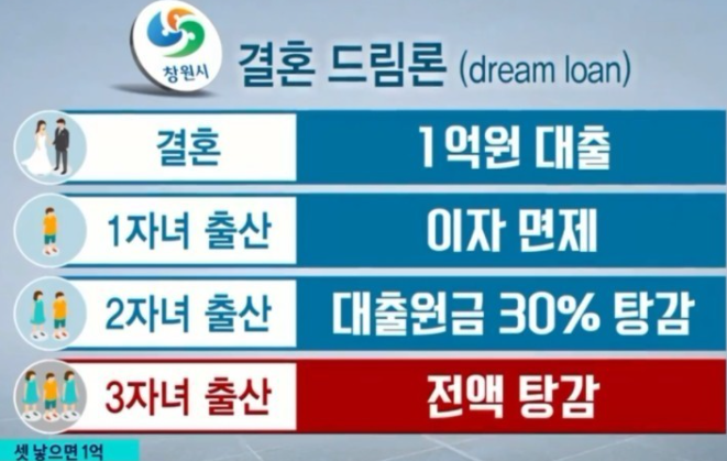  창원시, 결혼 후 아이 셋 출산하면 1억 지급.
