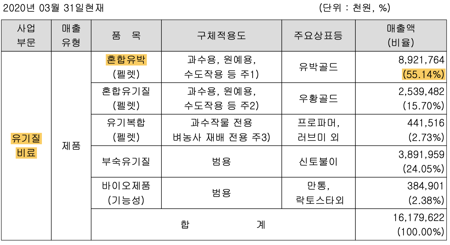 효성오앤비 사업모델