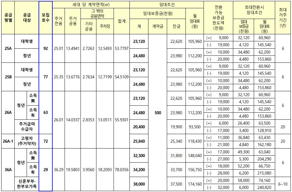 경산하양 A3블록 행복주택 임대조건