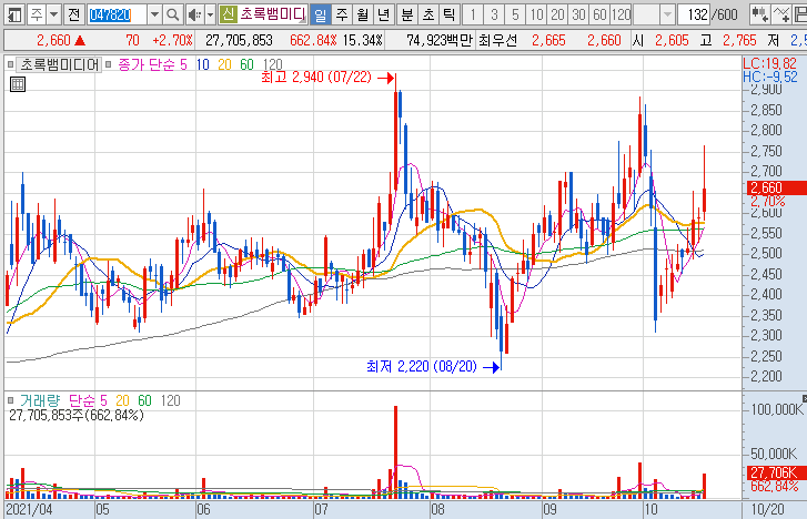 초록뱀미디어-주가-흐름-차트