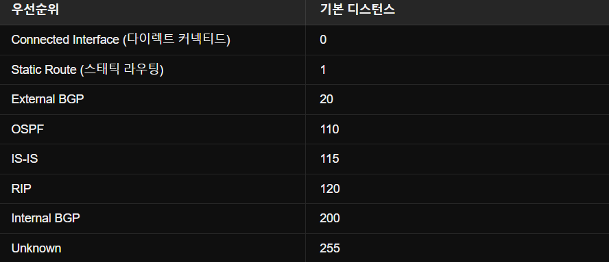 시스코 장비 가중치