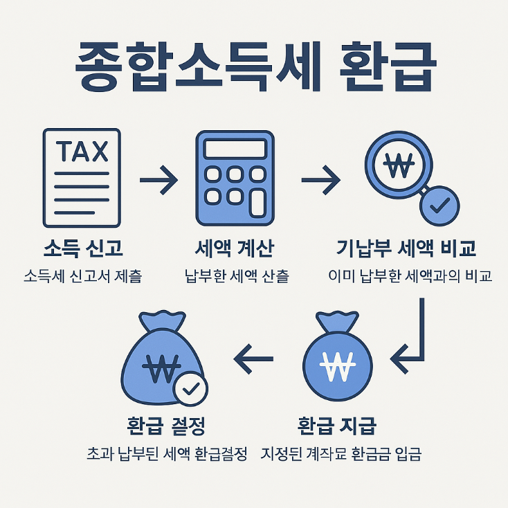 종소세 환급 원클릭 서비스