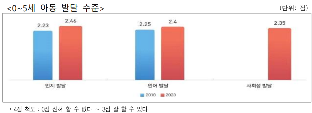 아동 발달 수준