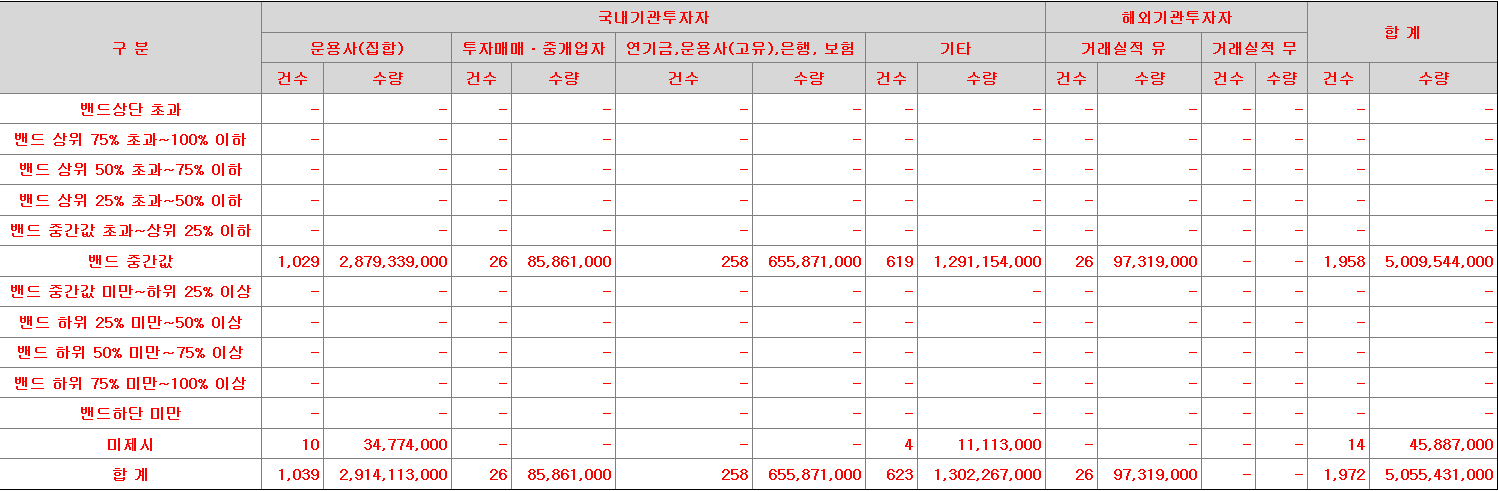 NH스팩31호 수요예측표