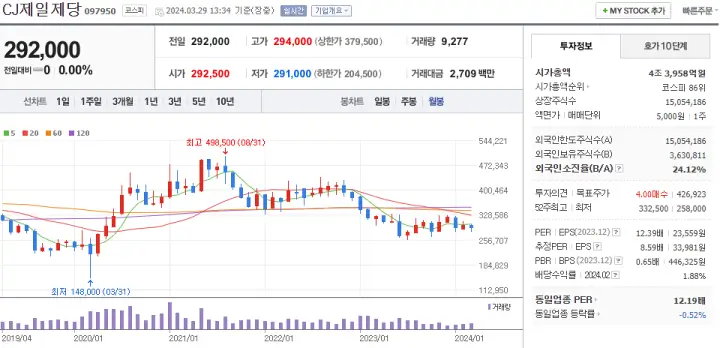 CJ제일제당 주가 흐름