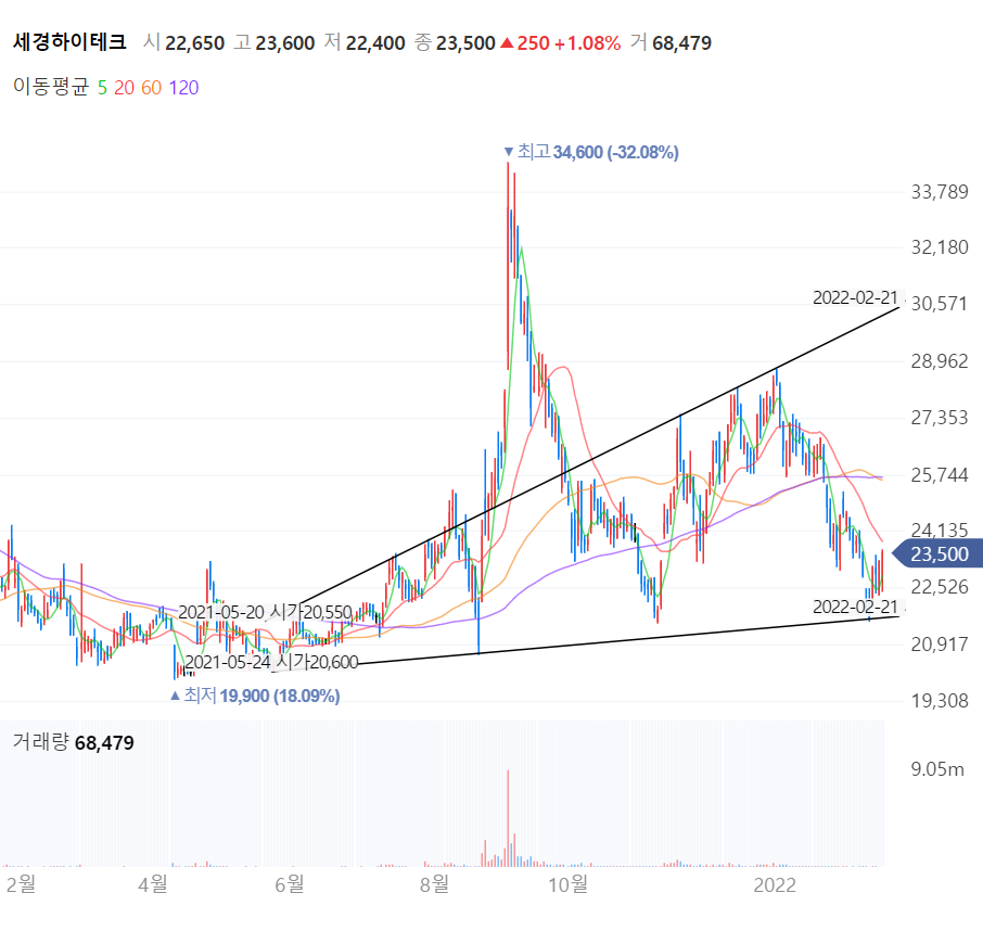 세경하이테크 차트분석