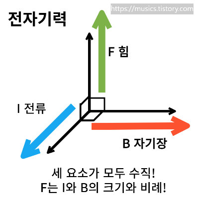  중2 과학-전기와 자기-전자기력, 전동기의 원리