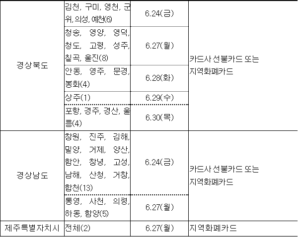 지자체별 한시 긴급생활지원금 지급 시작일