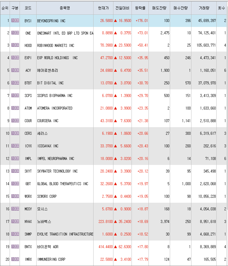  8월4일 미국주식 상승률 상위 종목 TOP 300