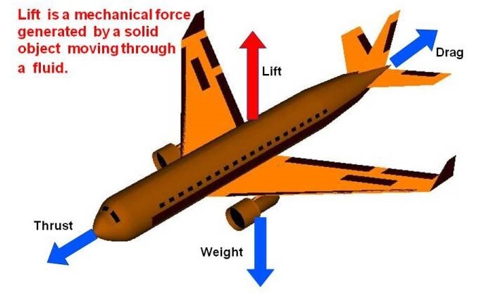 항공기에 작용하는 힘