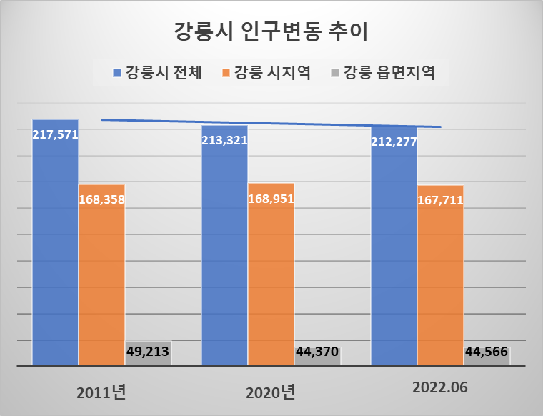 강릉시 인구 추이