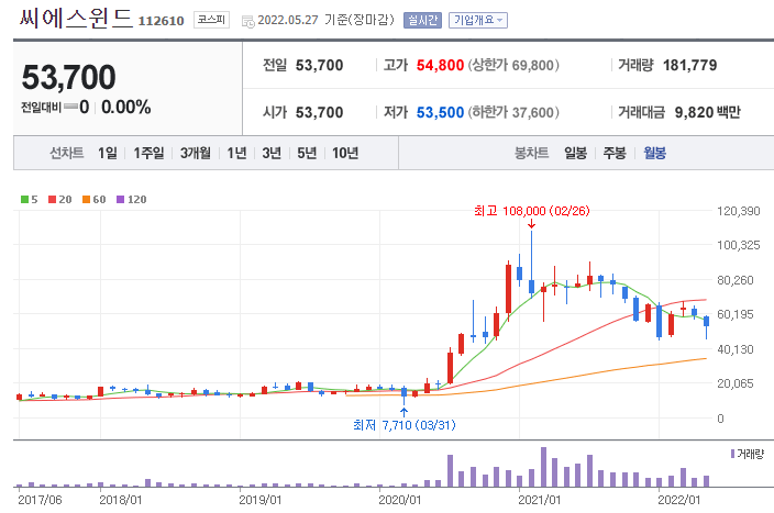 씨에스윈드-주가-차트