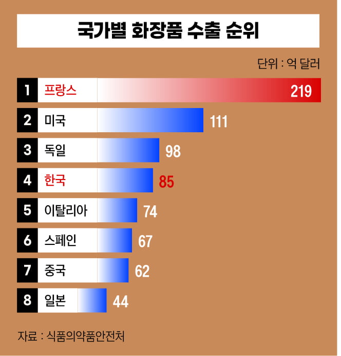 국가별 화장품 수출 순위