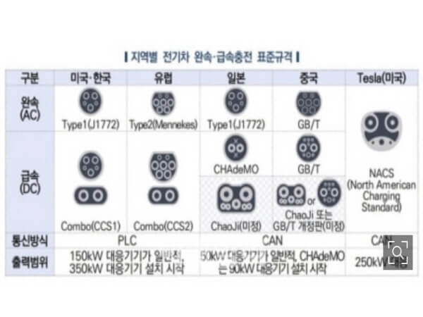 충전포트 종류