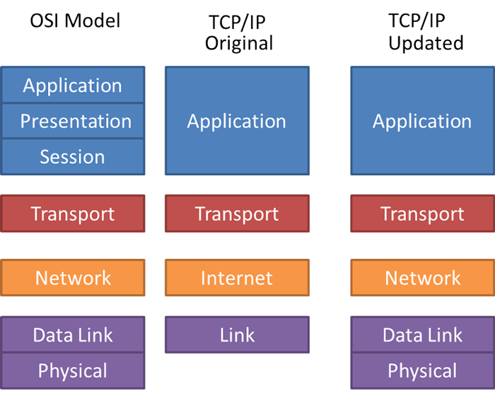 OSI/TCP/IP