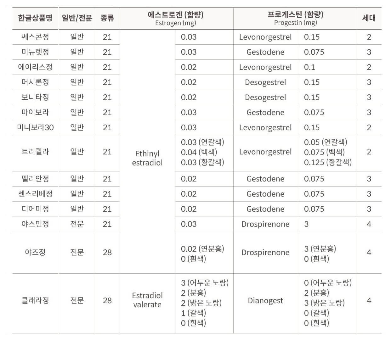 피임약 종류