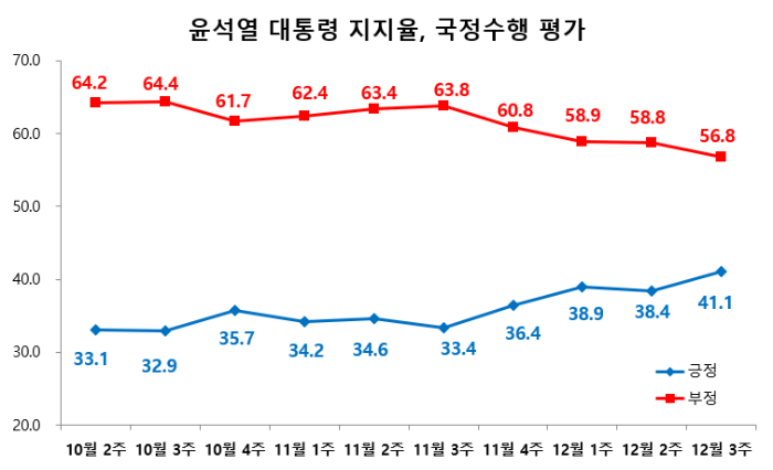 주차별 윤석열 대통령 지지율&#44; 국정수행 평가 (출처-리얼미터)