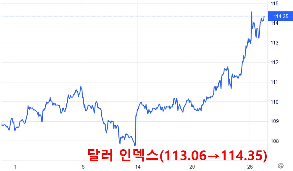 달러 인덱스 그래프_1