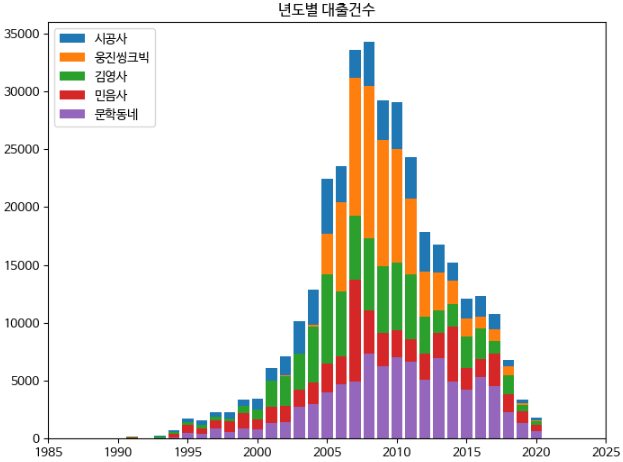 누적 세로 막대 그래프