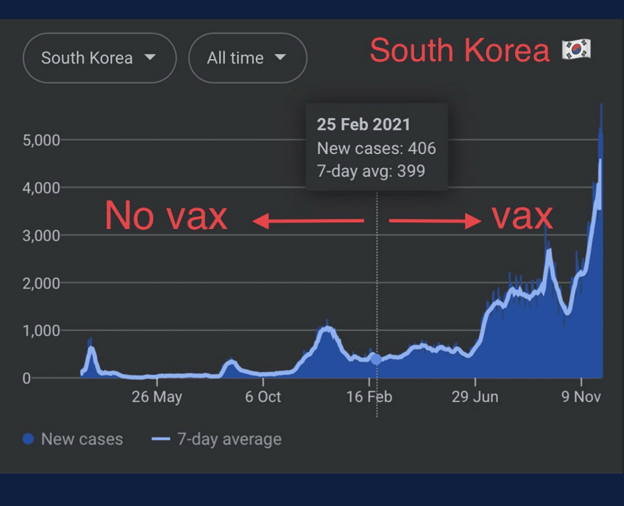 접종율 높아질수록 확진자수 부작용 증가하는 한국의 이상한 방역