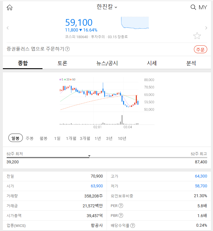 한진칼 (-16.64%) 2024년 3월 15일 오늘의 특징주 동향 알아보기