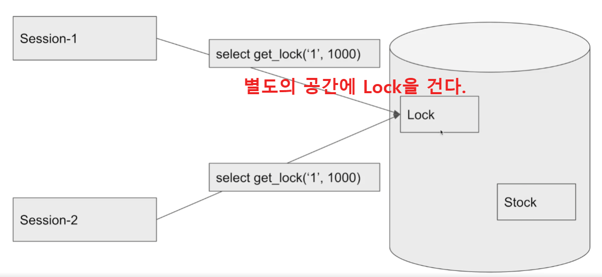 [Java] 동시성 이슈 해결하기 맛있는 개발자의 기록 일기
