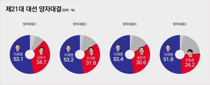 리서치뷰_대선_양자대결_0206