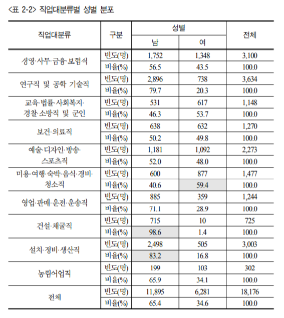  직업별 성별 분포와 직업별 연령 분포