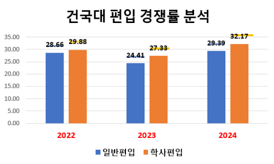  건국대 편입 경쟁률(2024), 일반/학사 모두 상승