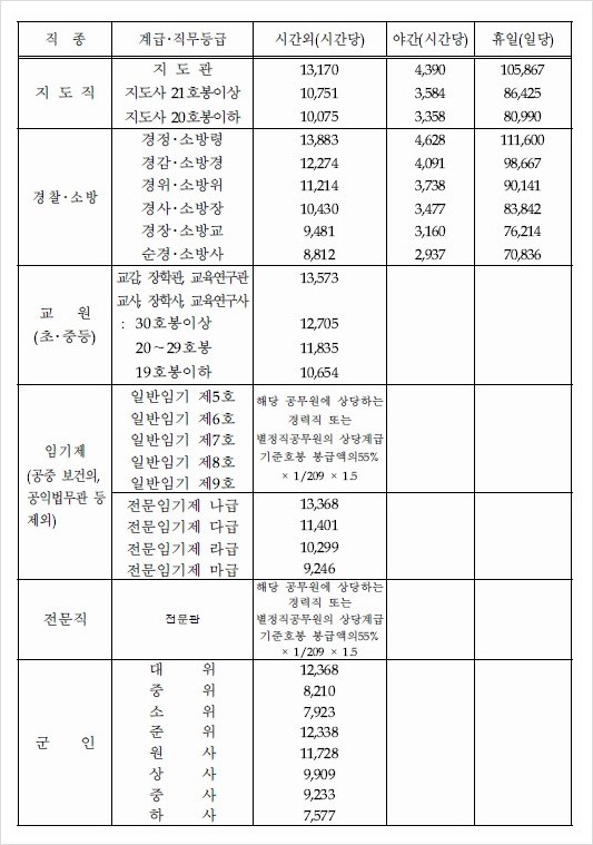 2020년 공무원 초과근무수당 단가표 2021 교사 군인 시간외수당 지급 단가 기준6