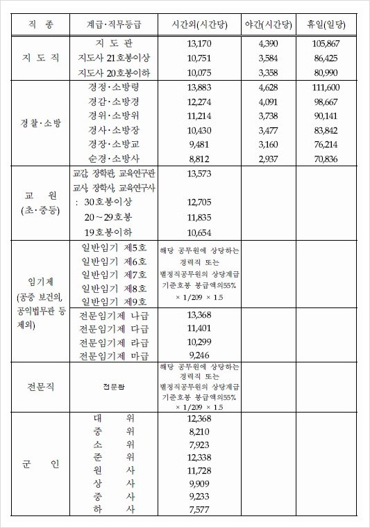 2020년 공무원 초과근무수당 단가표 2021 교사 군인 시간외수당 지급 단가 기준6