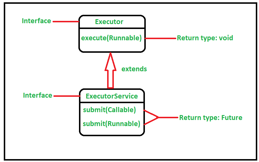 [Java] ExecutorService 인터페이스 execute() 와 submit() 차이점