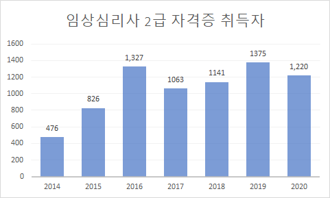  임상심리사 (2급) 전망과 취업