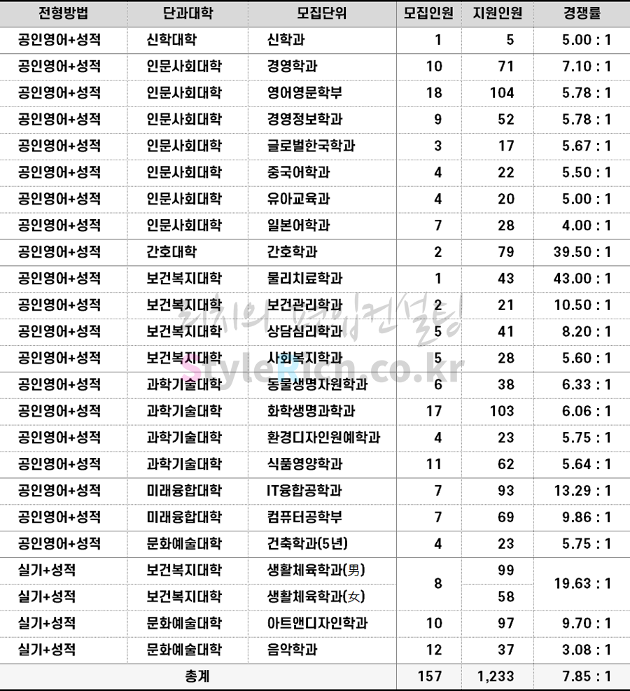 2022학년도 삼육대 일반편입 경쟁률