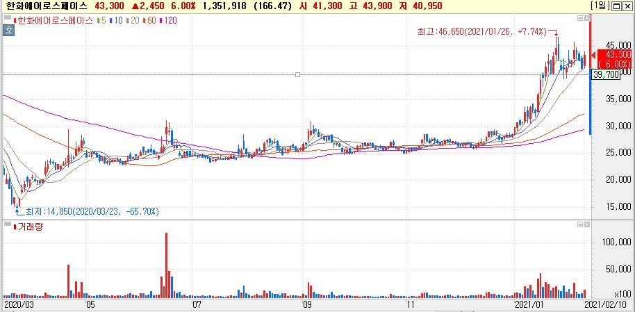 한화에어로스페이스 주식 차트 이미지