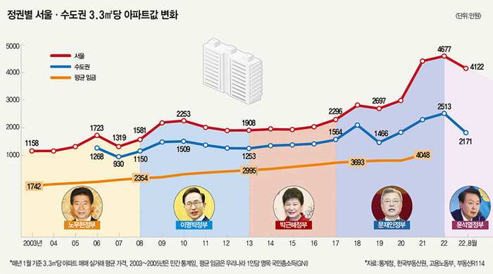 서울 수도권 아파트값 변화