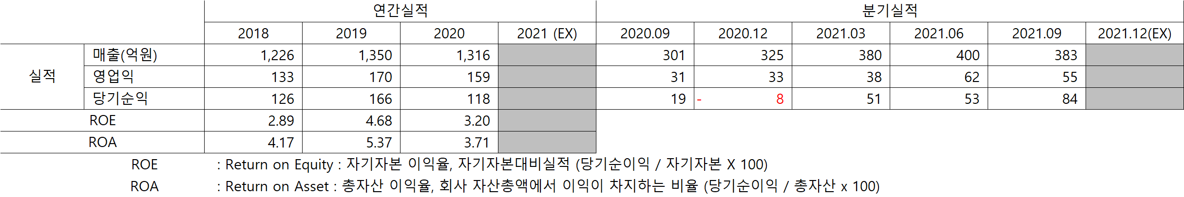 CS홀딩스 매출실적