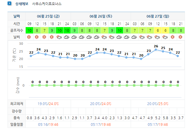  남해사우스케이프CC 주간 날씨 정보 (6월25일 ~ 7월2일)