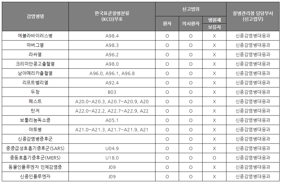 2025년 1급 법정감염병 종류