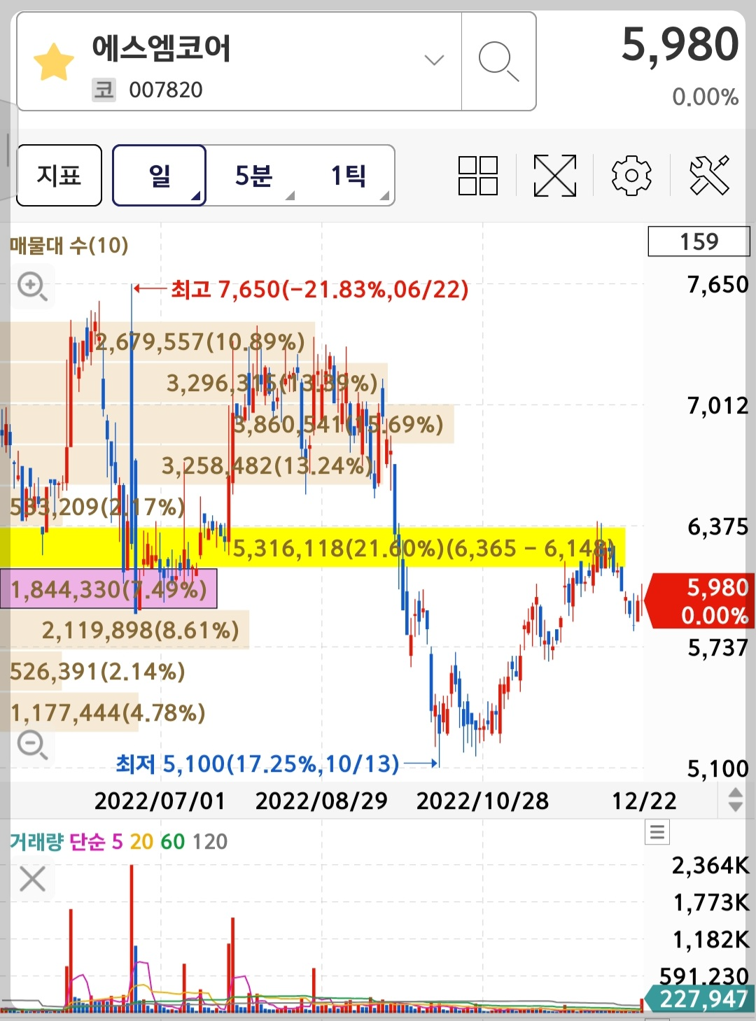 에스엠코어 차트