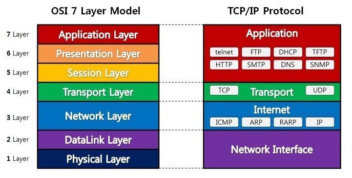 TCP / IP 4계층